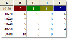 Multiple Frequency Columns